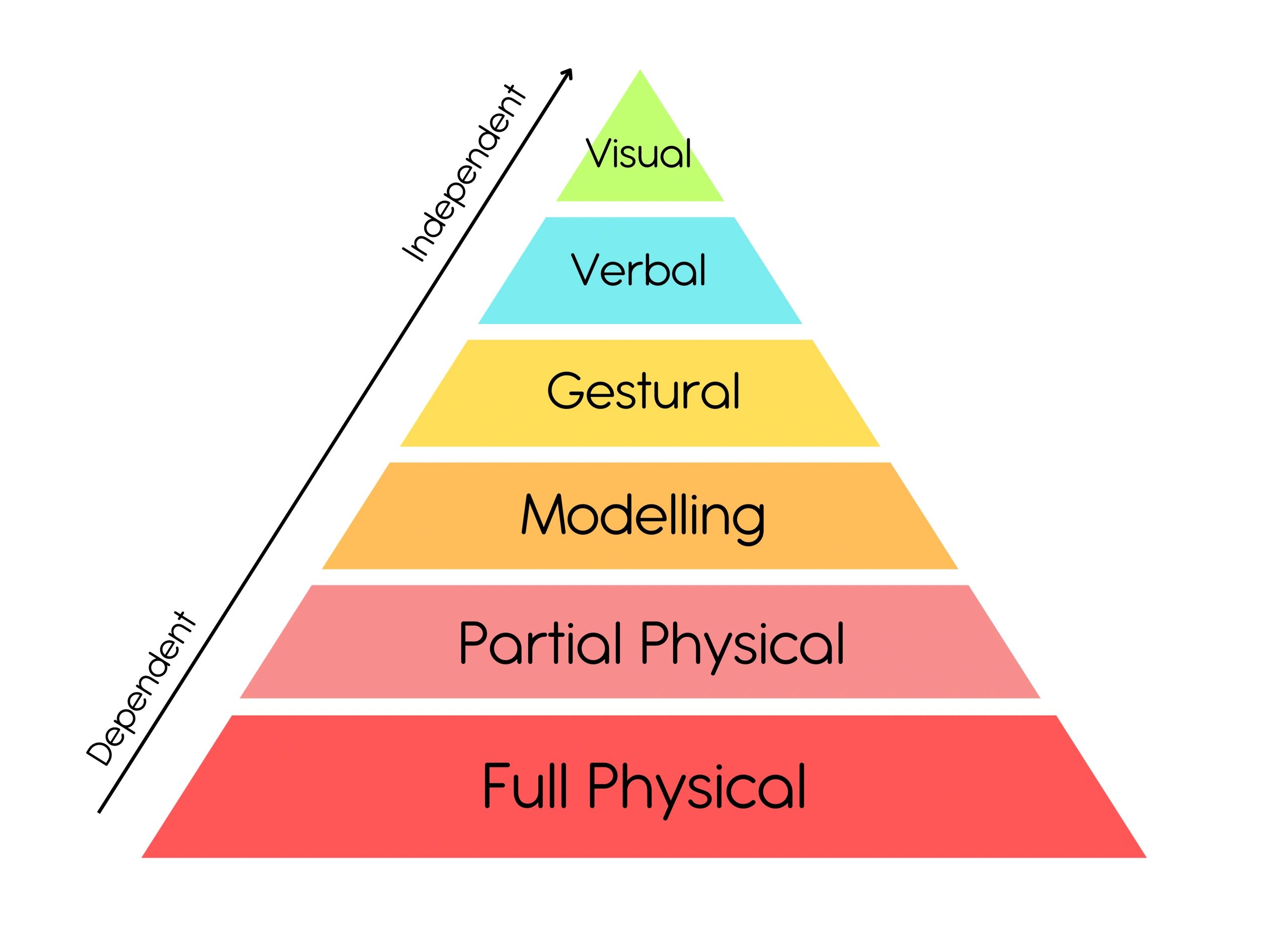 Prompting Hierarchy
